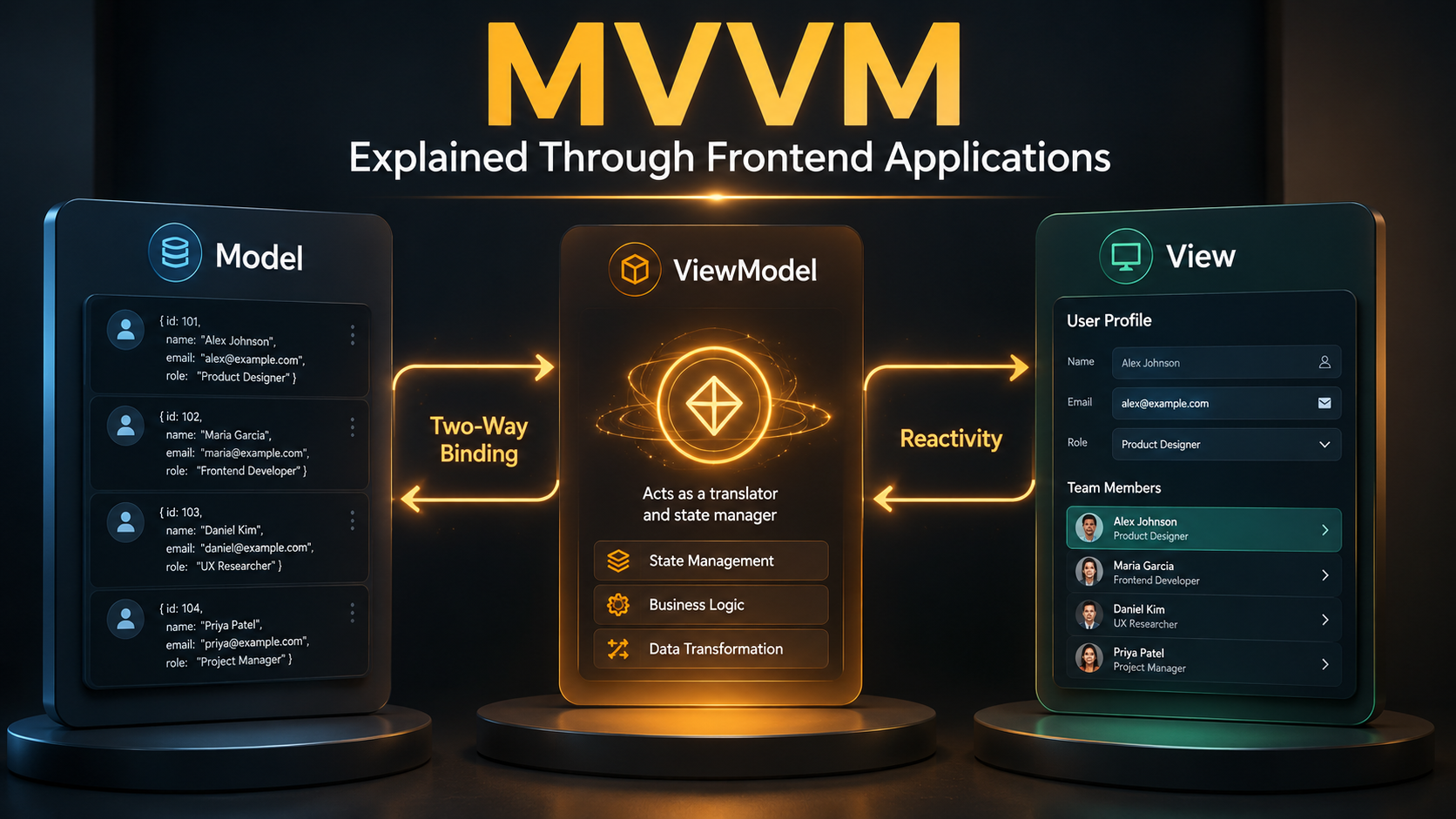 Three-panel editorial cover for MVVM: a Model panel with raw data records on the left, a ViewModel translator panel with glowing two-way binding lines in the middle, and a polished View panel with form fields and a list on the right.