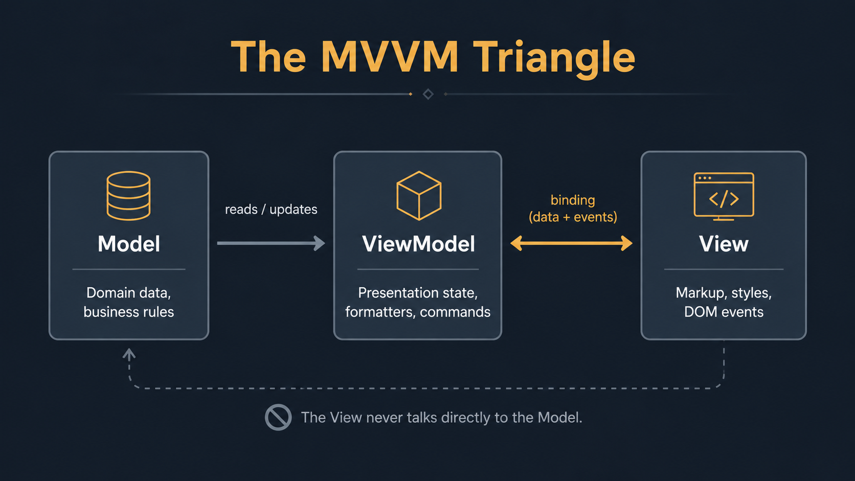 MVVM Triangle: Model box (domain data, business rules) on the left, ViewModel box (presentation state, formatters, commands) in the middle, View box (markup, styles, DOM events) on the right. One-way arrow from Model to ViewModel, two-way binding arrow between ViewModel and View. The View never talks directly to the Model.