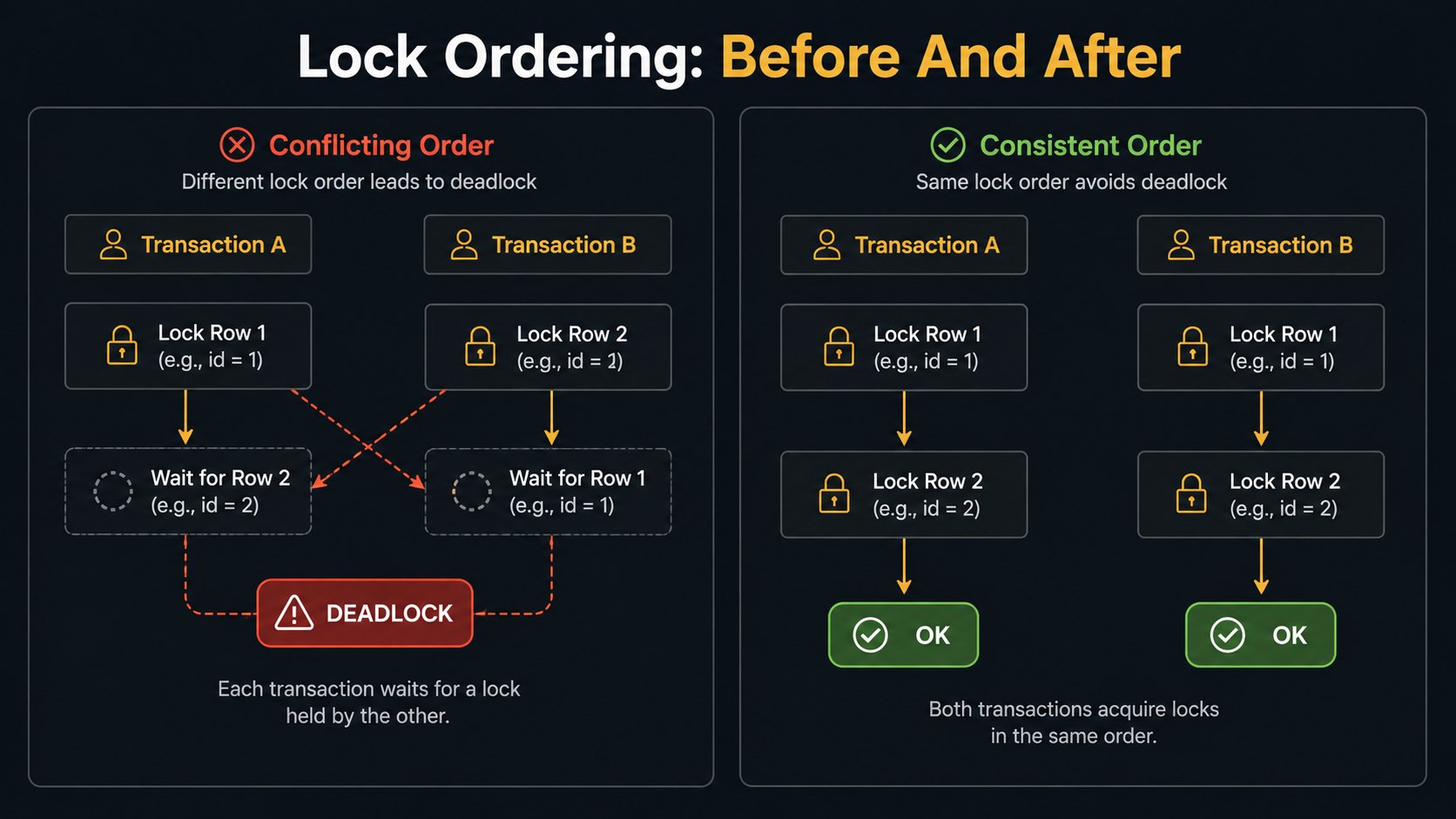 Comparison diagram of lock ordering: the Conflicting Order panel shows two transactions taking locks in opposite directions and ending in a red DEADLOCK badge; the Consistent Order panel shows both transactions taking locks in the same order and ending in a green OK badge.