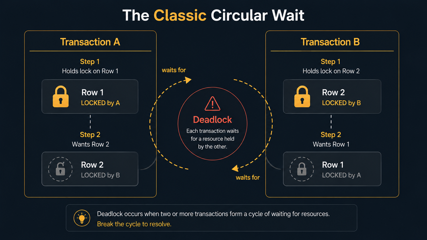 Educational diagram of a deadlock cycle: Transaction A holds Row 1 and waits for Row 2; Transaction B holds Row 2 and waits for Row 1; the two waits cross in the middle and close into a Deadlock badge.