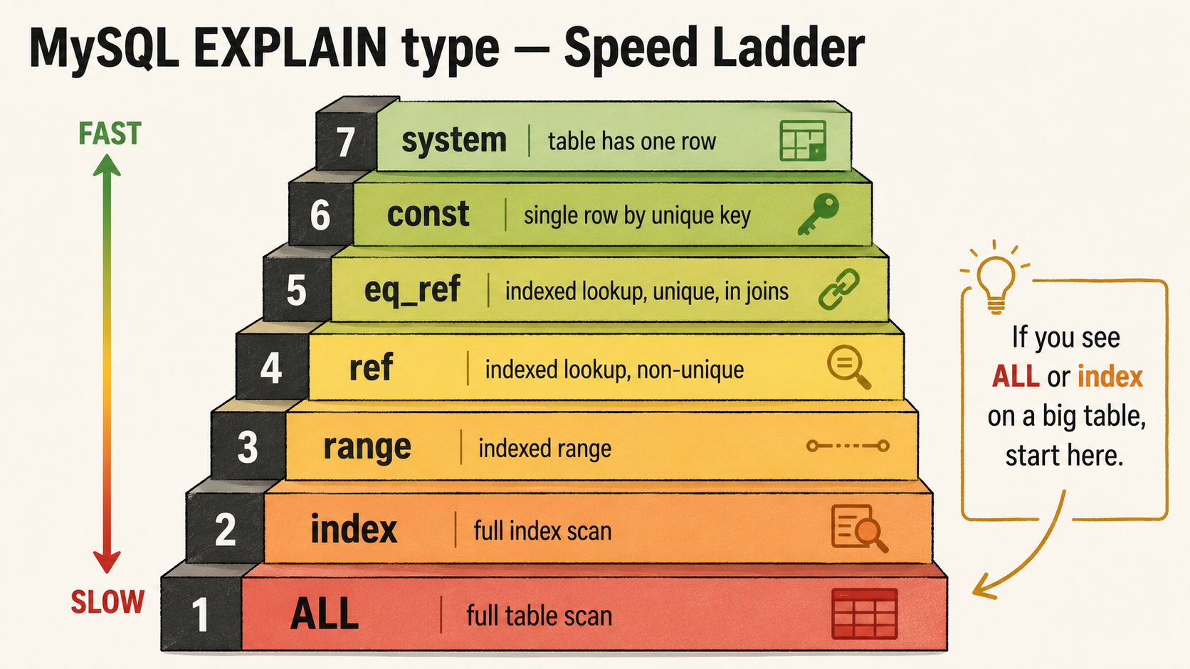 MySQL EXPLAIN type speed ladder: a vertical staircase from ALL (full table scan, slowest) at the bottom to system (one-row table, fastest) at the top, with each step labeled with its access method and a one-line description.