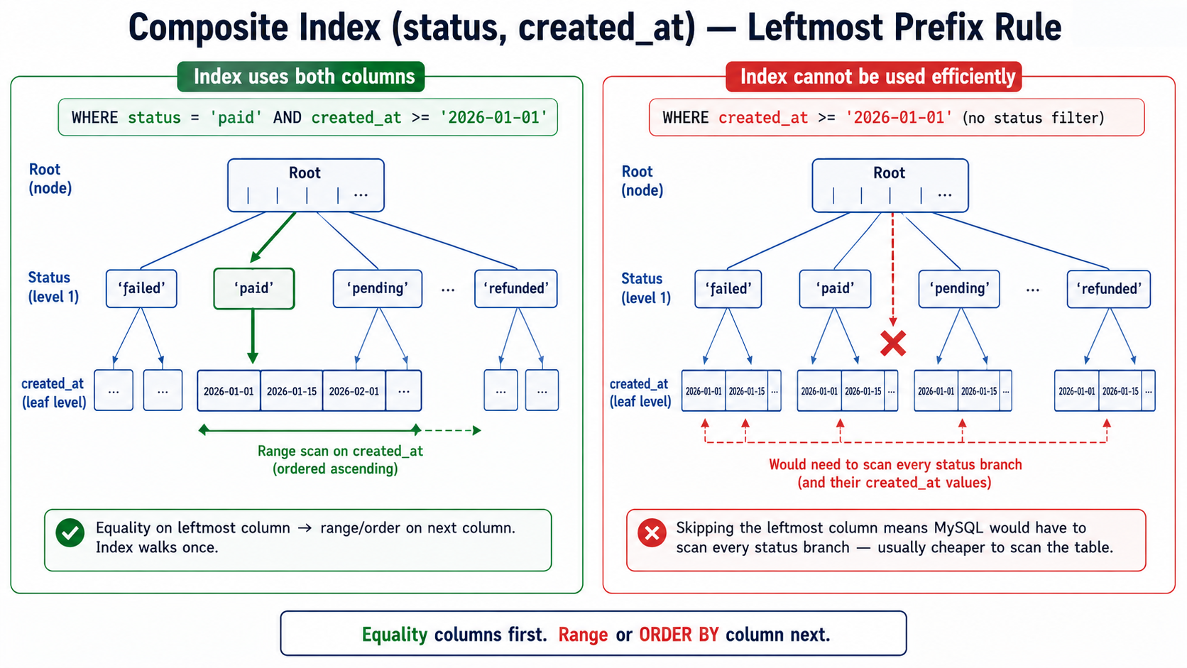 Two-panel diagram of the composite index (status, created_at) leftmost prefix rule: left shows the index used when filtering by status then created_at, right shows the index blocked when only created_at is filtered.