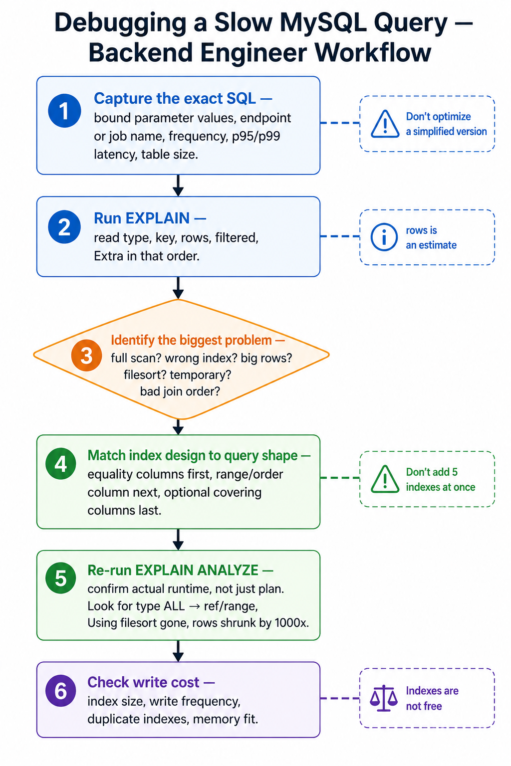 Vertical flowchart of a backend engineer's workflow for debugging a slow MySQL query: capture the SQL, run EXPLAIN, identify the biggest problem, match index design to query shape, re-run EXPLAIN ANALYZE, and check write cost.