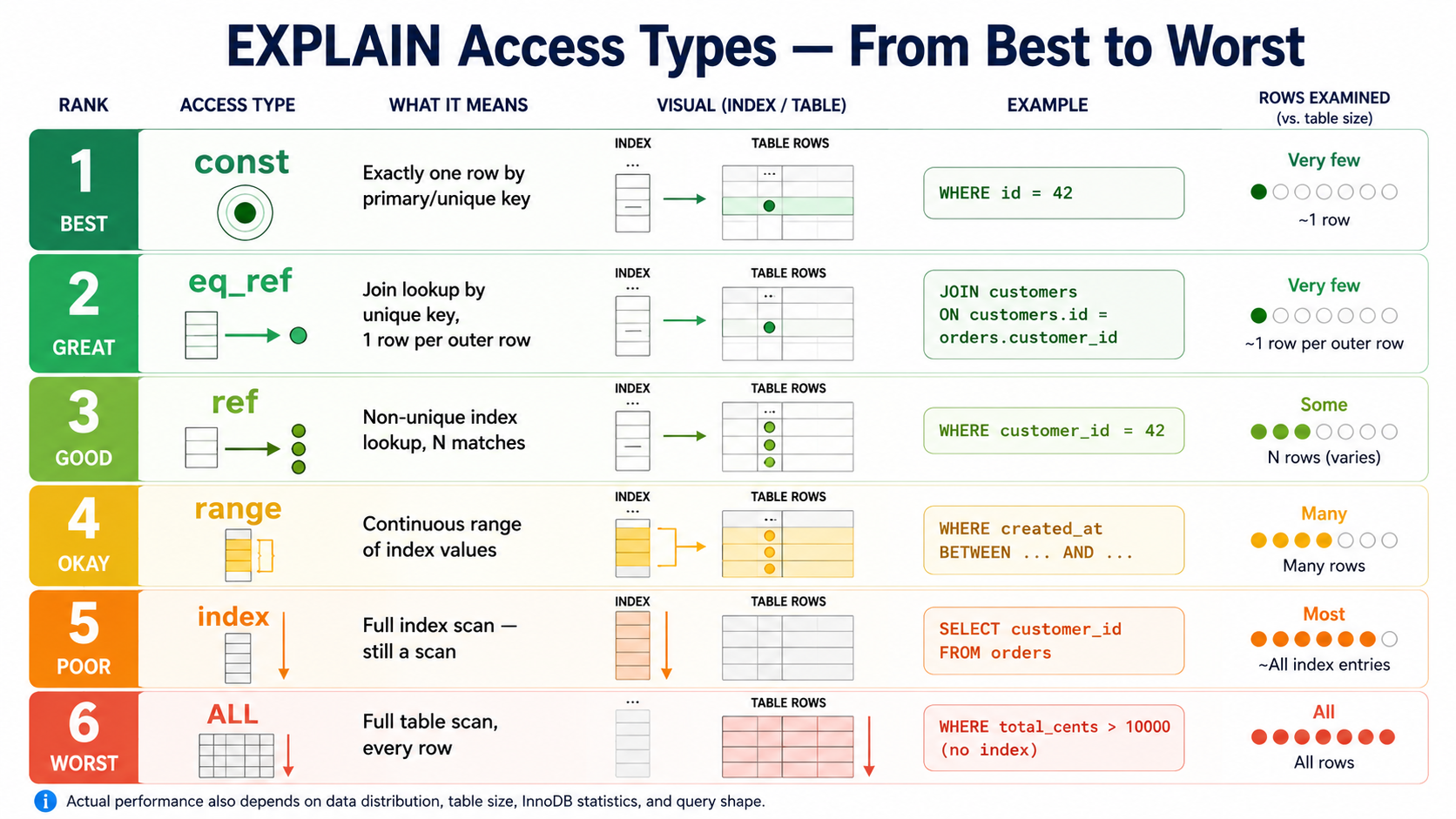 Vertical ranking infographic of EXPLAIN access types from best to worst: const, eq_ref, ref, range, index, ALL, each with a short example and rows-examined indicator.