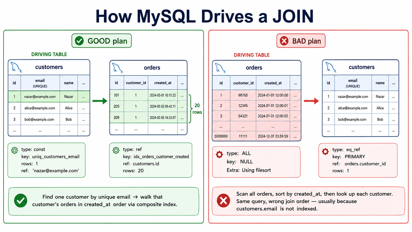 Two-panel comparison diagram of a MySQL join: a good plan with customers as driving table and a targeted lookup into orders, vs a bad plan that scans all orders and looks up customers afterwards.