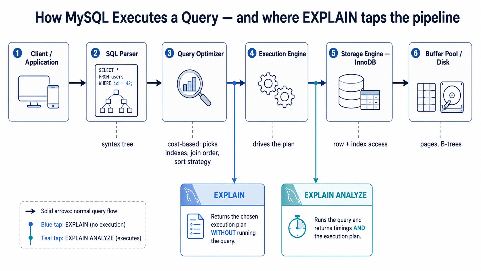 Horizontal architecture diagram showing how MySQL executes a query: Client, SQL Parser, Query Optimizer, Execution Engine, InnoDB storage engine, Buffer Pool, with EXPLAIN and EXPLAIN ANALYZE taps off the pipeline.