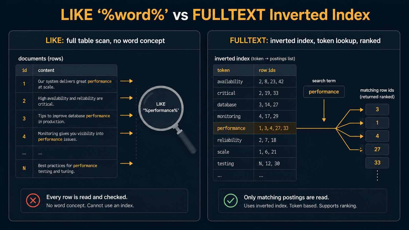 Side-by-side diagram: on the left, LIKE doing a full table scan with a magnifier across every row; on the right, a FULLTEXT inverted index mapping the token 'performance' to a small set of matching row IDs.