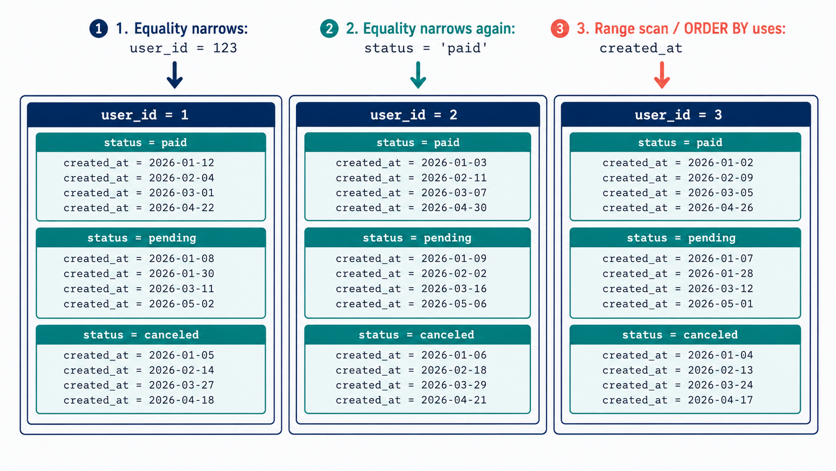 Nested block diagram of a composite MySQL index on (user_id, status, created_at), showing how rows are physically sorted and how each equality predicate narrows the scan.