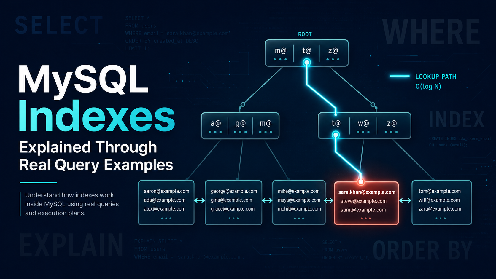 Cover image for the article: a stylised MySQL B-tree index with a fast lookup path traced from root to a target leaf node.