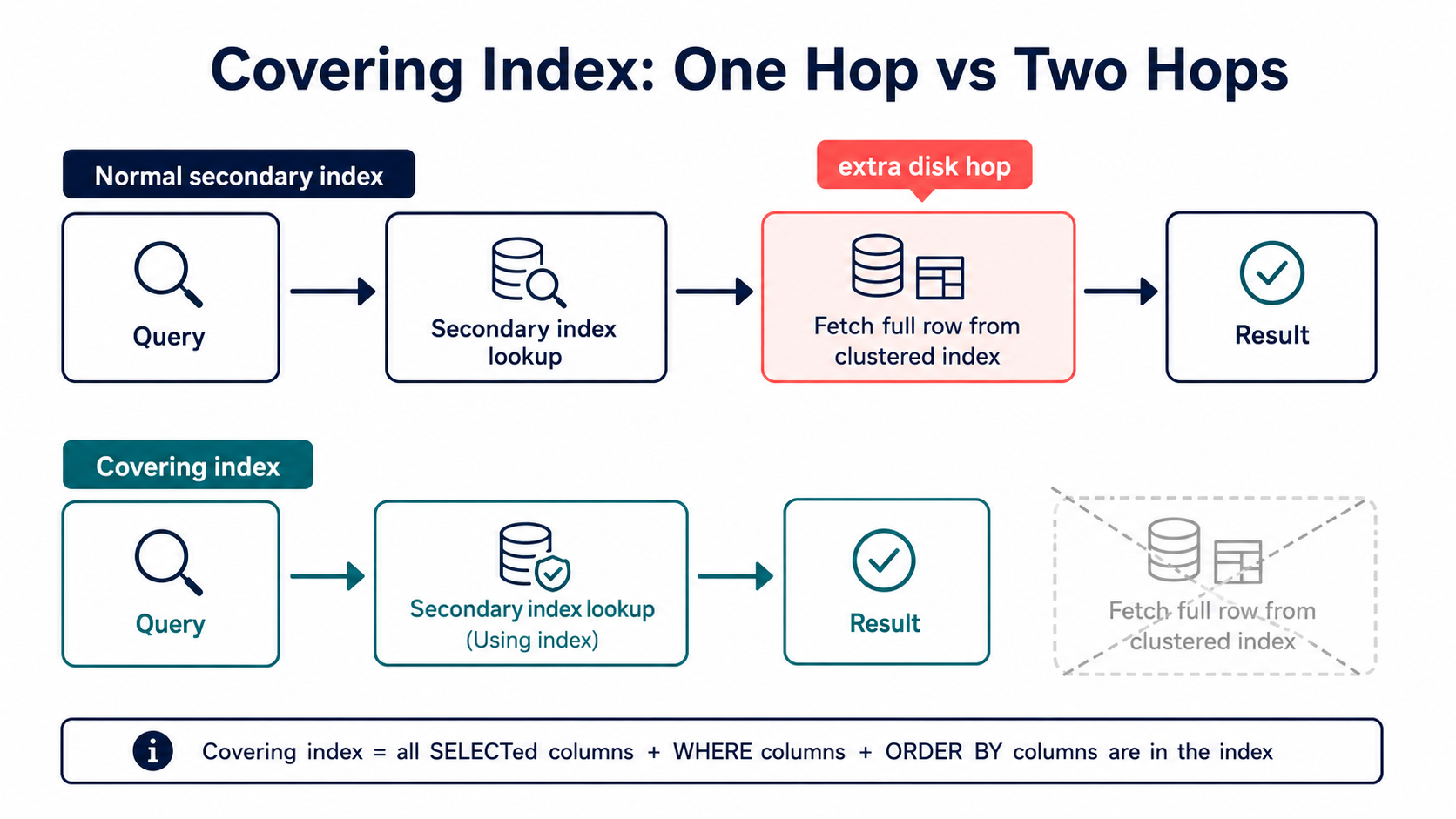 Two-path flow diagram: normal secondary index (Query > Secondary lookup > Full row fetch > Result) vs covering index (Query > Secondary lookup > Result), with the extra hop crossed out.