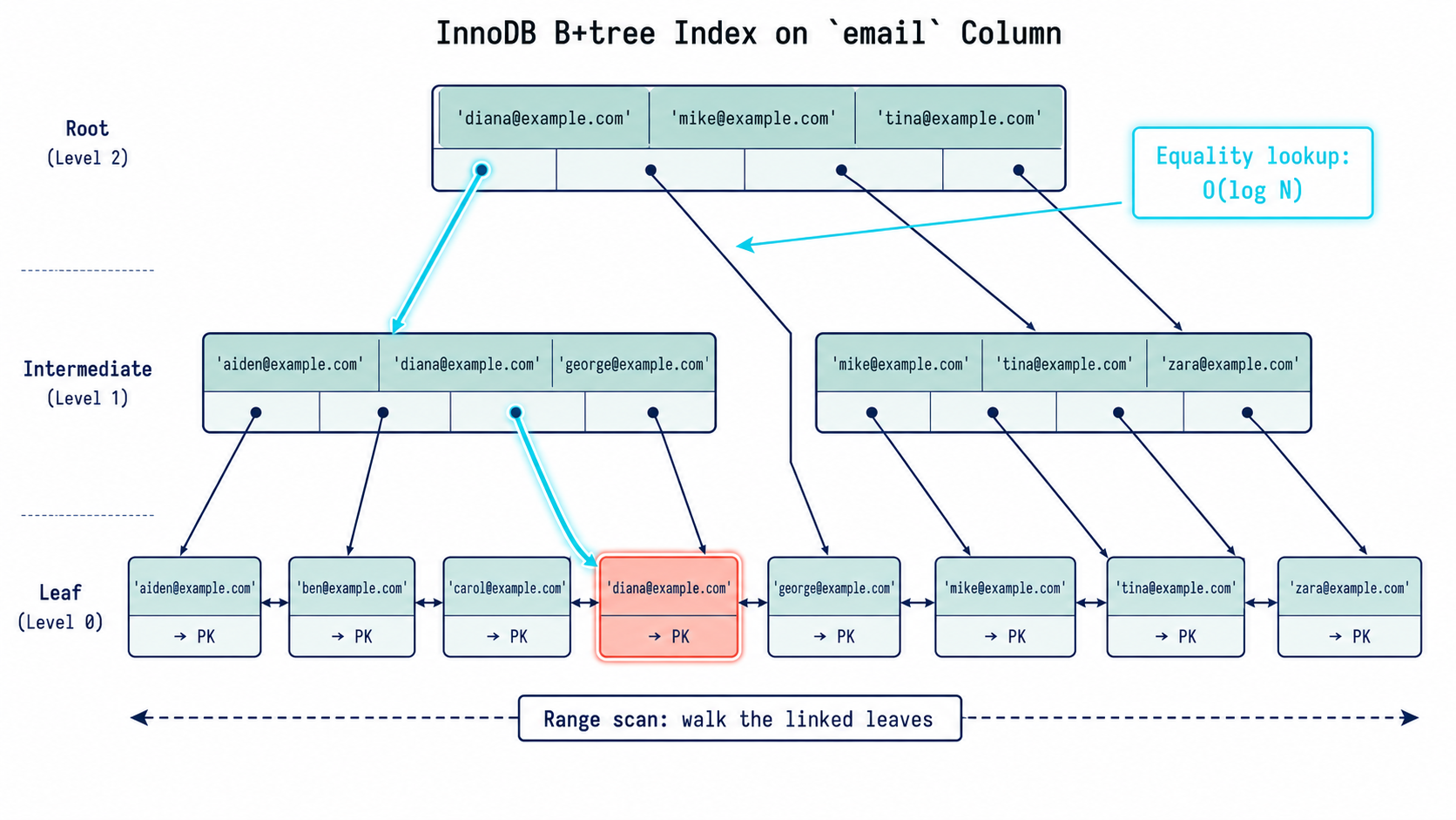 InnoDB B+tree index diagram for an email column, showing root, intermediate, and leaf nodes with a highlighted equality-lookup path and the doubly-linked leaf chain.