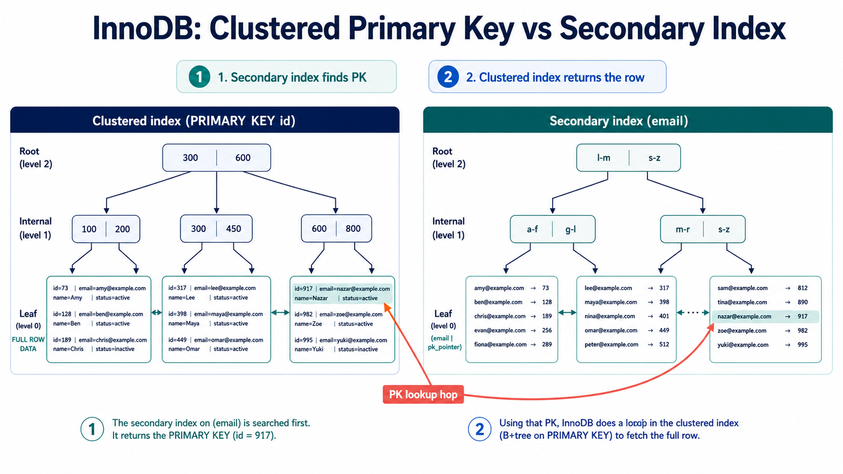 Side-by-side comparison of InnoDB clustered primary-key index (leaves hold full row data) and secondary index (leaves hold email plus PK pointer with a PK-lookup hop arrow).