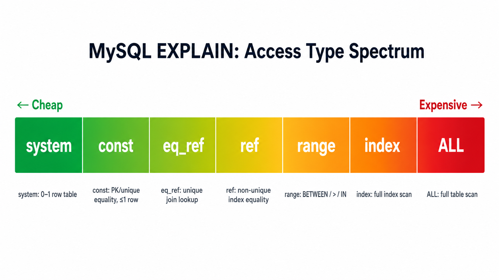 Horizontal gradient bar showing MySQL EXPLAIN access types from cheap (system, const, eq_ref) to expensive (index, ALL), with one-line descriptions under each segment.