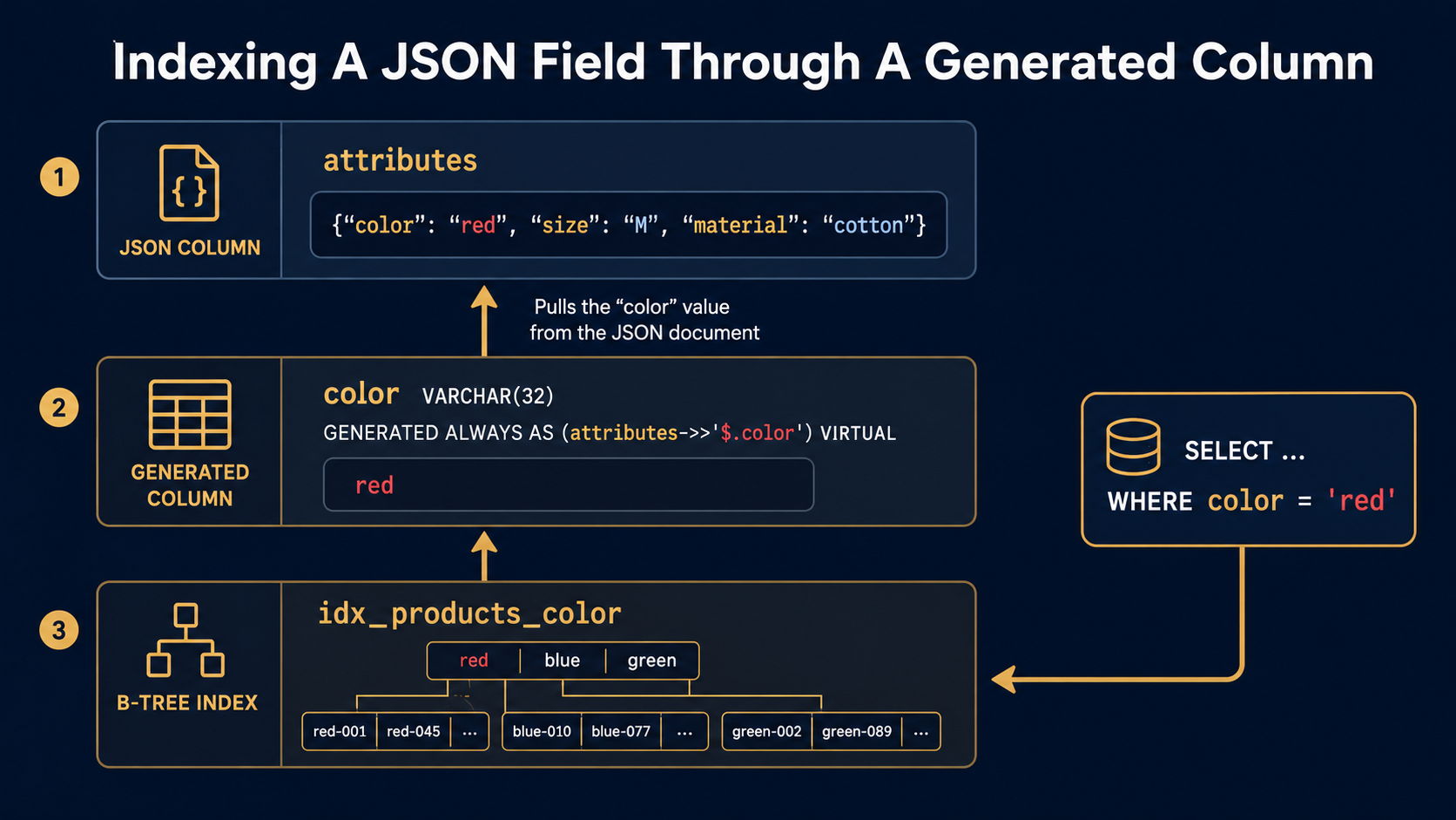 Three-layer diagram showing a JSON attributes column feeding a VIRTUAL generated column labeled color, which feeds a B-tree index; a SQL query arrow bypasses the JSON and hits the index directly