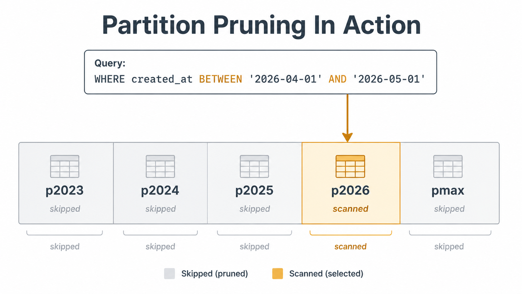 Diagram: five MySQL table partitions (p2020 through pmax) laid out side by side; an SQL query arrow points only at p2023, highlighted in amber, while the rest are greyed out and labelled 'skipped'
