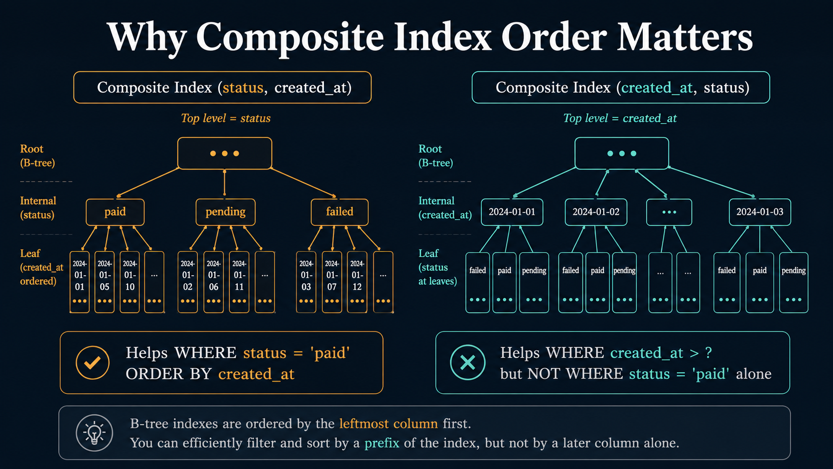 Side-by-side B-tree diagram showing why composite index order matters: the (status, created_at) tree branches by status first and supports WHERE status='paid' ORDER BY created_at, while the (created_at, status) tree branches by date first and helps WHERE created_at > ? but not WHERE status='paid' alone.
