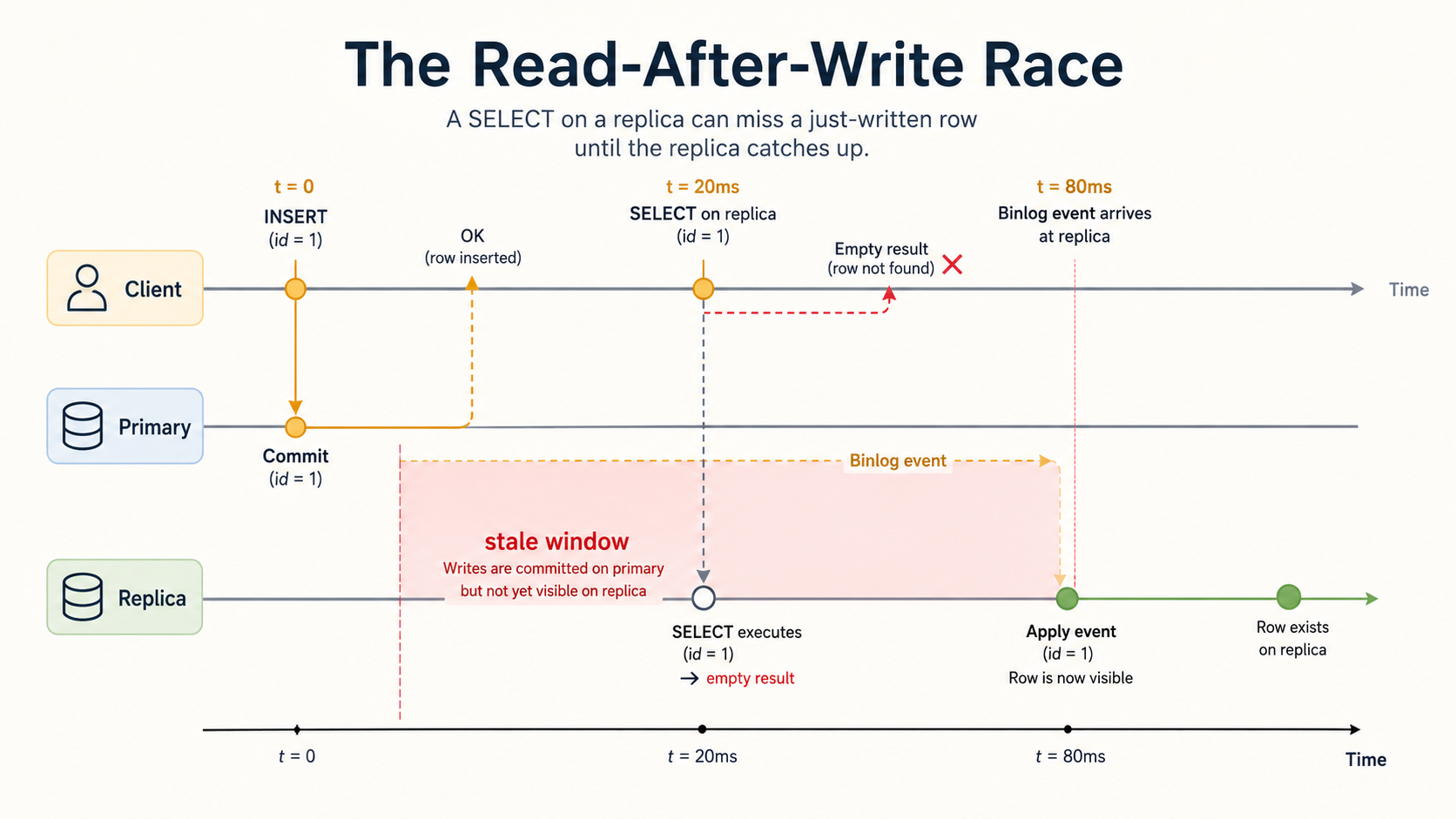 Timeline diagram showing the read-after-write race: client INSERTs at t=0, primary commits, but the SELECT to replica at t=20ms returns empty (stale window) until the binlog event applies at t=80ms
