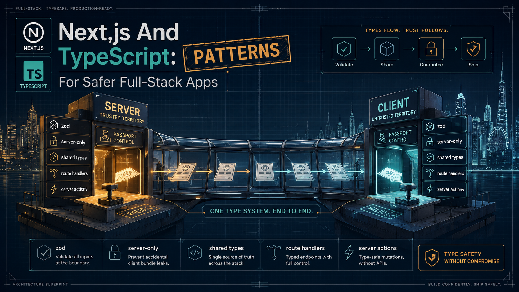 Editorial cover for a Next.js and TypeScript safety guide: a glass bridge between two skylines labeled server and client, with passport-control gates at each end stamping packets that pass through, labeled zod, server-only, shared types, route handlers, and server actions.