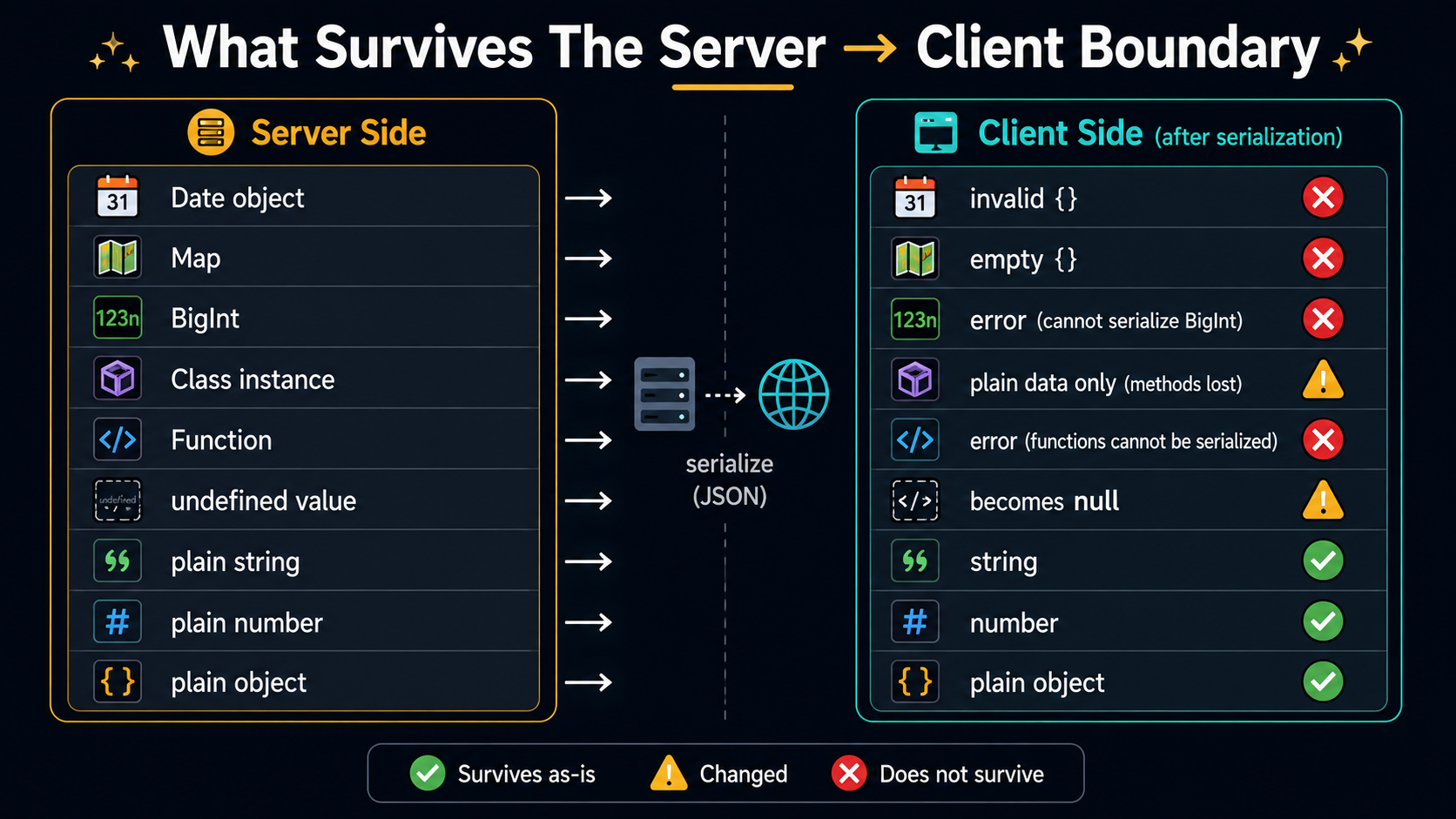 Comparison diagram of what survives the Next.js server-to-client serialization boundary: plain strings, numbers, and plain objects pass through with green checks; Date objects become invalid empty objects, Maps become empty objects, BigInt throws, Class instances lose their methods, functions cannot be serialized, and undefined values become null on the client.