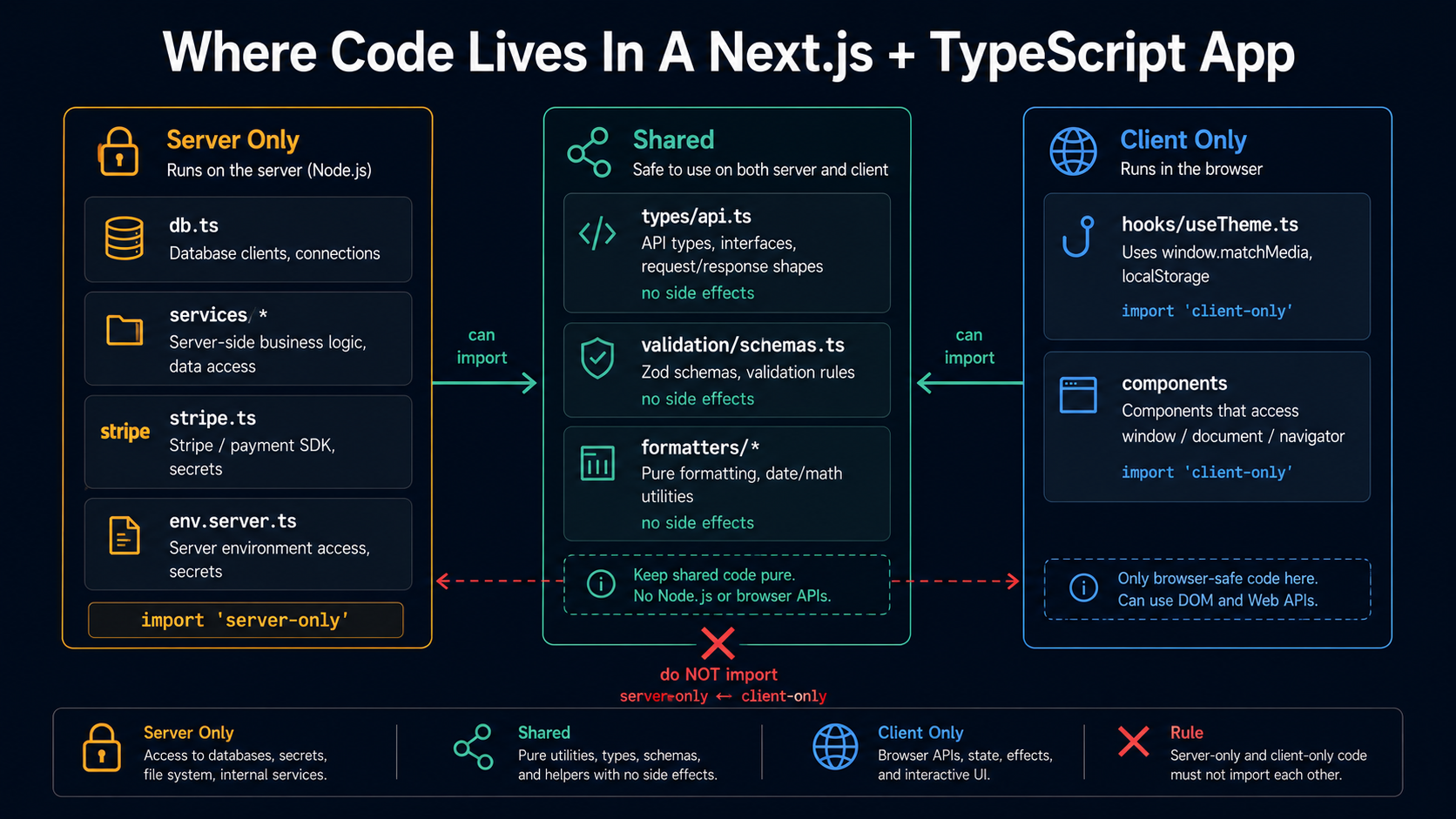 Three-column architecture diagram for a Next.js + TypeScript app: a Server Only column listing db.ts, services/*, stripe.ts, env.server.ts under an 'import server-only' lock; a Shared column listing types/api.ts, validation/schemas.ts, formatters/* with 'no side effects'; a Client Only column with hooks and components that touch window or document under an 'import client-only' tag. Arrows show that Server Only and Client Only can both import Shared, and a red X blocks Server Only from importing Client Only directly.