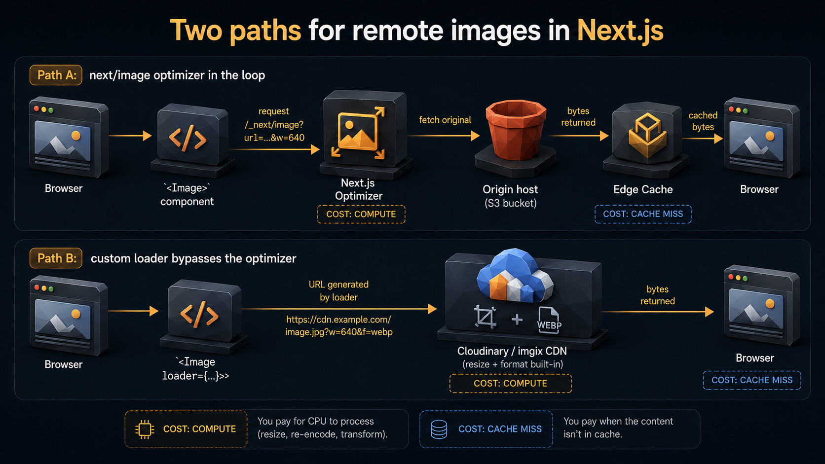 Two paths for remote images in Next.js: the optimizer-in-the-loop path versus a custom loader that bypasses the optimizer and points at a third-party CDN.