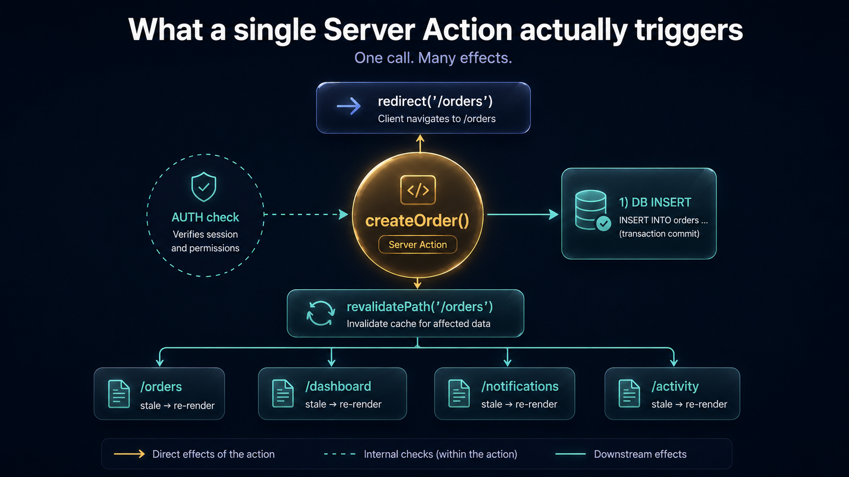 Flow diagram showing how a single createOrder Server Action triggers a DB insert, an auth check, a revalidatePath cache invalidation that fans out to /orders, /dashboard, /notifications, and /activity pages marked stale, plus a redirect back to /orders