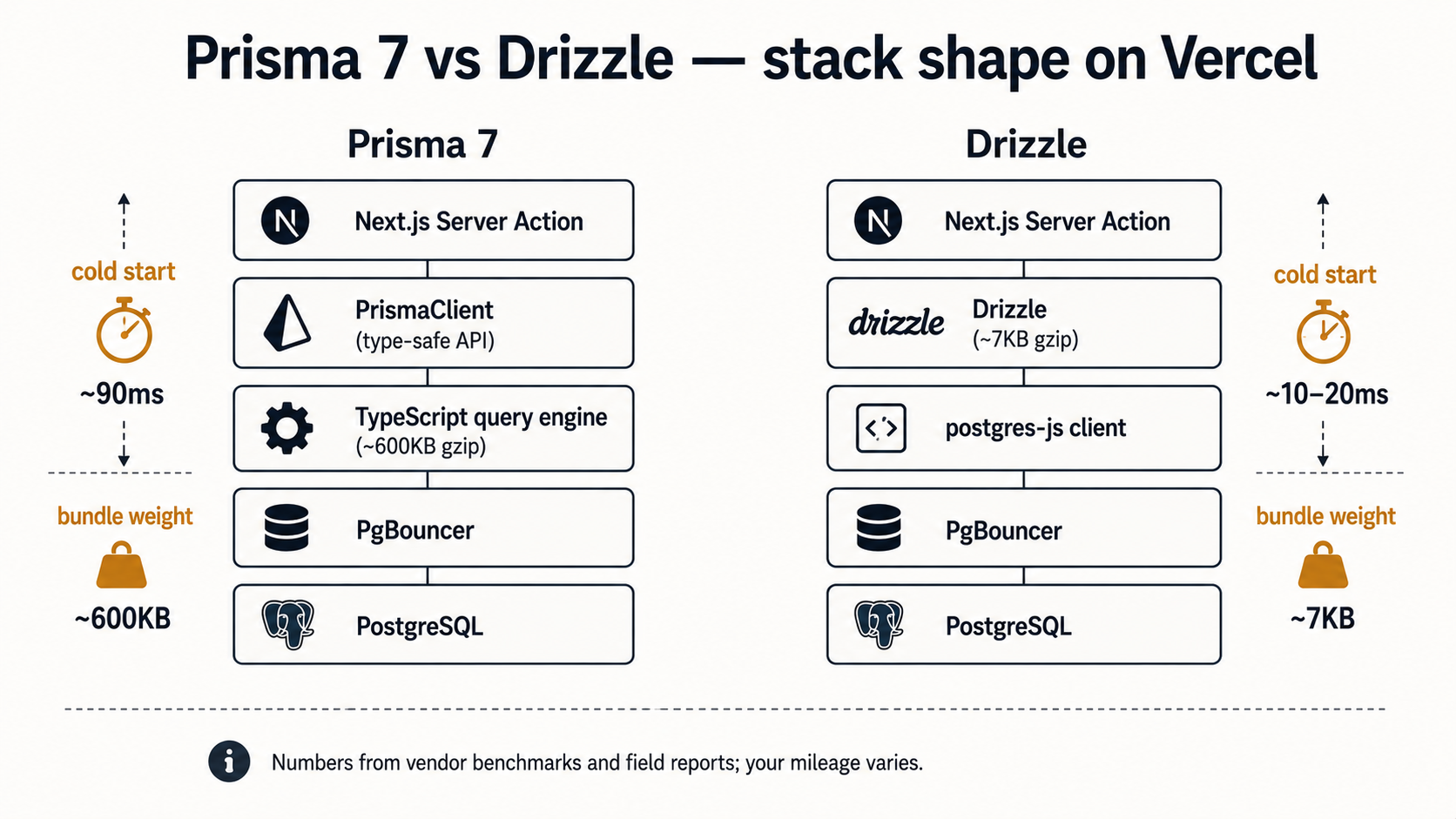Stack-shape comparison: Prisma 7 stack (Postgres, PgBouncer, TypeScript query engine ~600KB gzip, PrismaClient, Next.js Server Action) next to Drizzle stack (Postgres, PgBouncer, postgres-js, Drizzle ~7KB gzip, Next.js Server Action), with cold-start annotations of ~90ms for Prisma 7 and ~10-20ms for Drizzle.