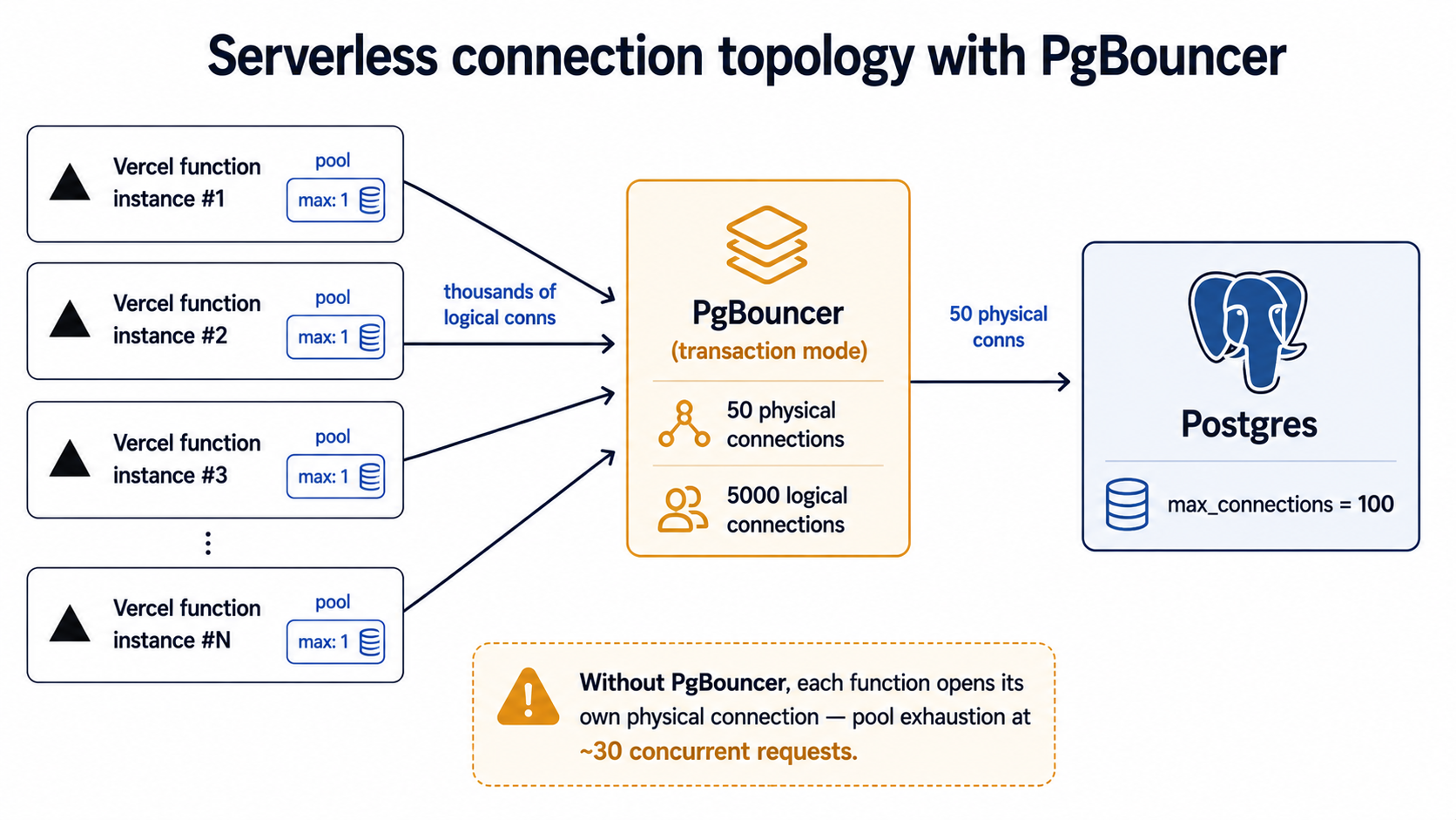 Serverless connection topology with PgBouncer: many Vercel function instances each with a max-1 pool fan into one PgBouncer in transaction mode, which holds 50 physical connections to a single Postgres database capped at max_connections=100.