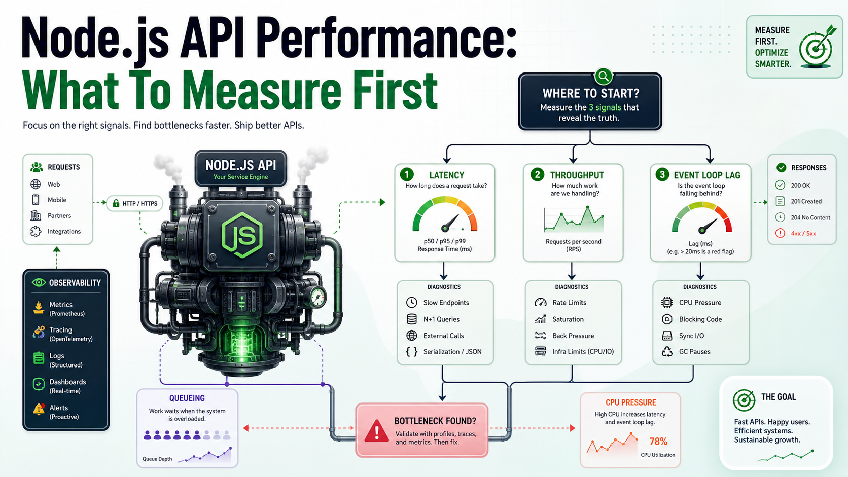 Node.js API Performance: What To Measure First