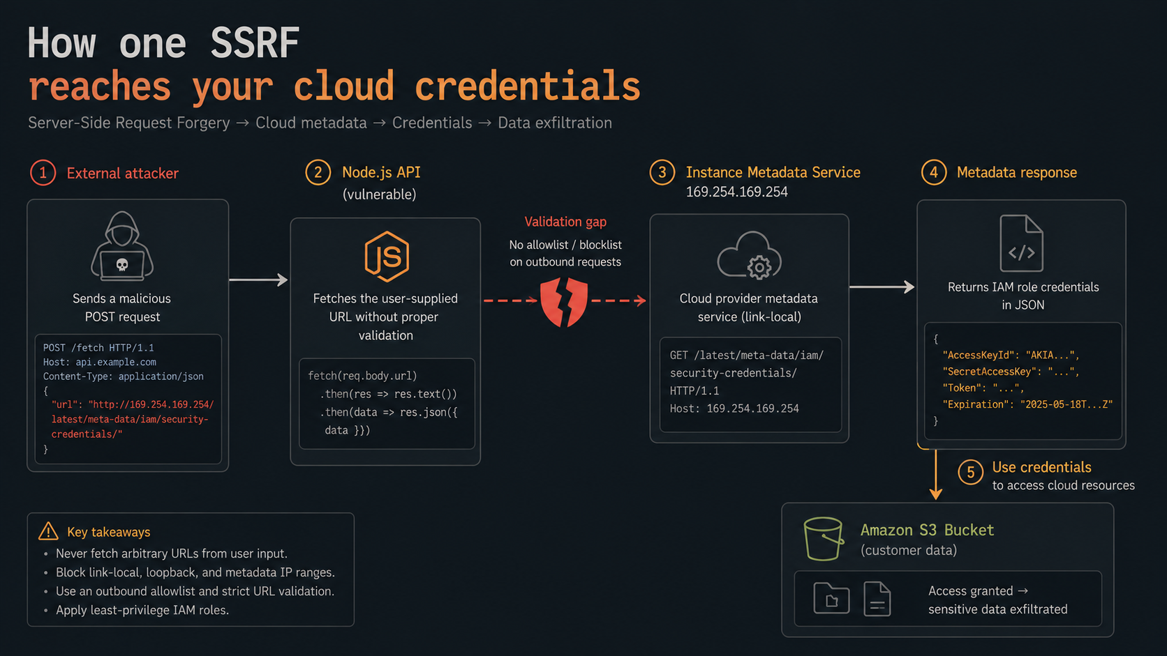 Attack-flow diagram: an attacker POSTs a malicious URL to a Node.js API, which fetches 169.254.169.254 (Instance Metadata Service), receives IAM credentials, and uses them to reach an S3 bucket of customer data; a broken shield marks the missing validation.