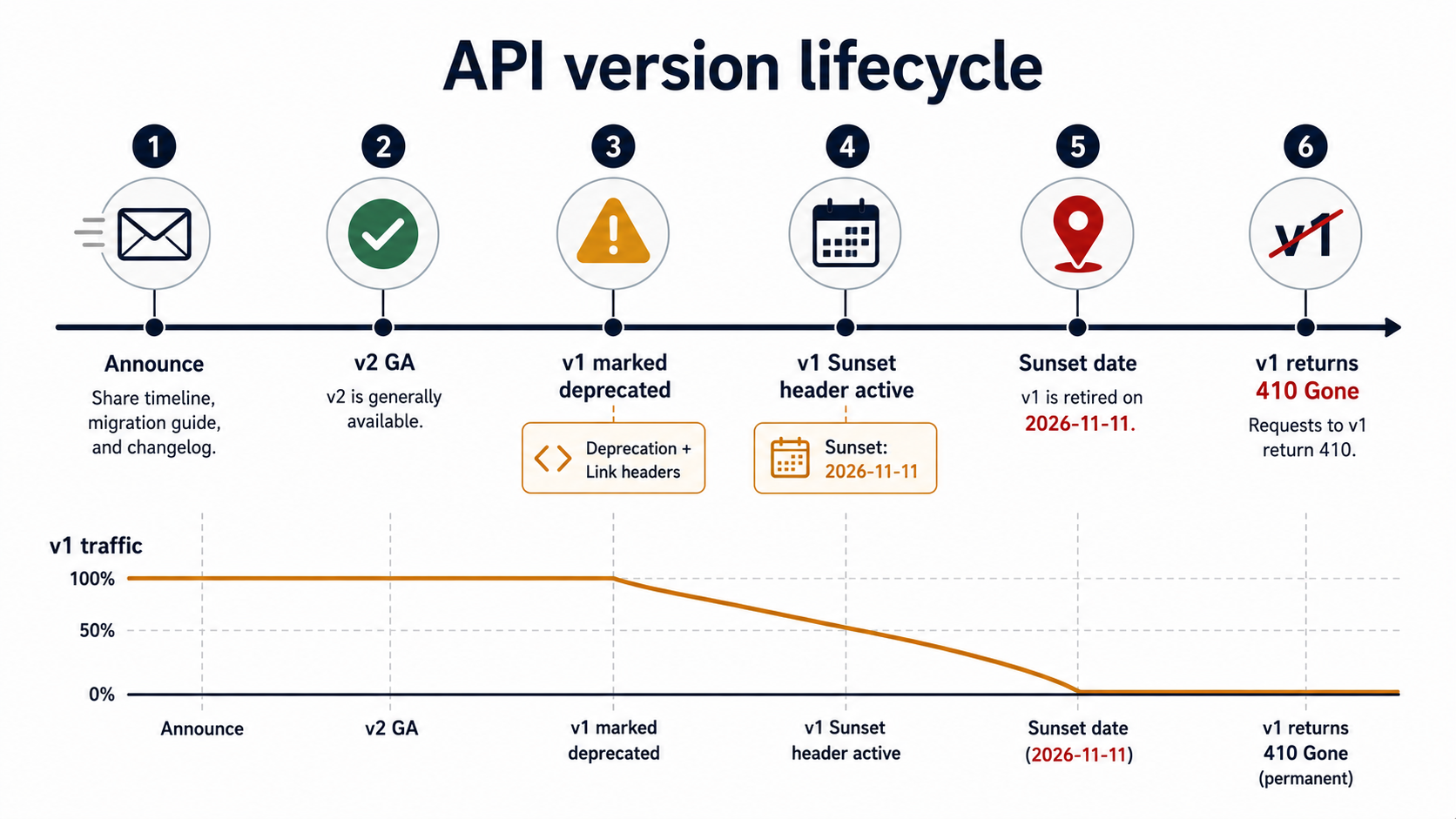 Timeline of an API version lifecycle: announce, v2 GA, v1 marked deprecated, Sunset header active, sunset date, v1 returns 410 Gone - with v1 traffic tapering to zero.
