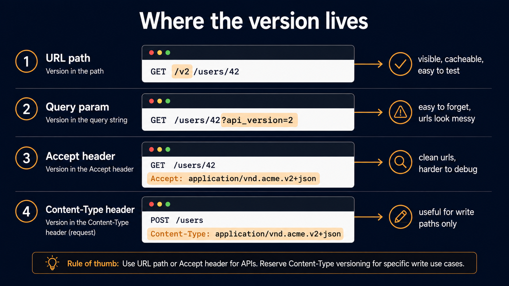 Comparison diagram: where the version lives - URL path, query parameter, Accept header, Content-Type header - with the trade-offs of each.