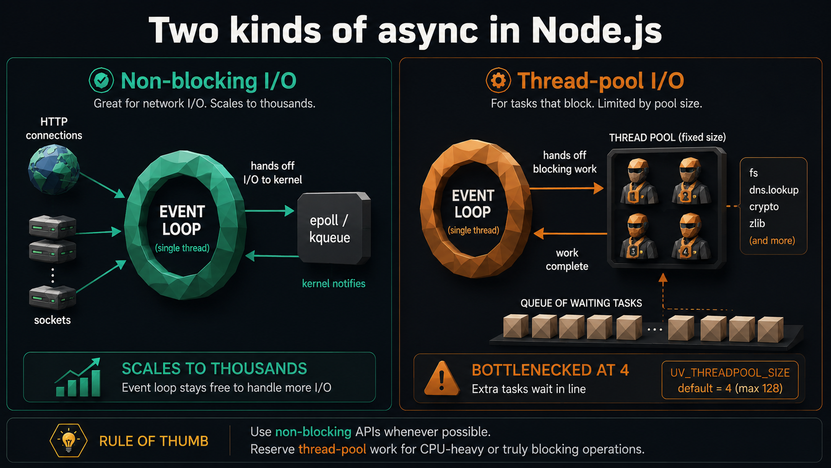 Two-panel comparison: non-blocking I/O scaling to thousands of connections via epoll/kqueue versus thread-pool I/O bottlenecked at four worker threads handling fs, dns.lookup, crypto, and zlib.