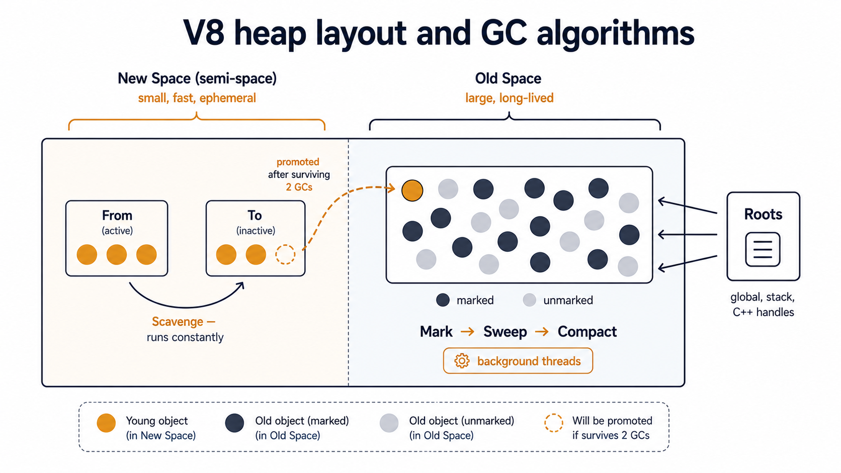 Diagram of V8's heap divided into a small New Space (with From/To semi-spaces and a Scavenge copying arrow) and a larger Old Space (Mark → Sweep → Compact on background threads), with a Roots box (global, stack, C++ handles) feeding references into both regions.