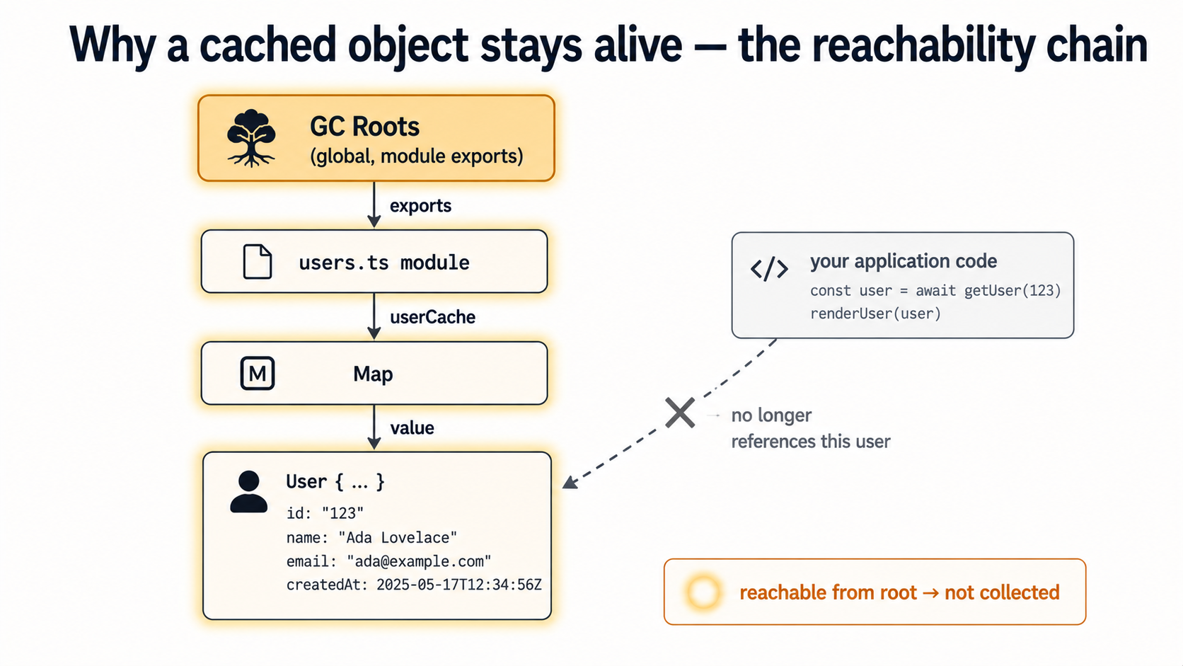 Reachability-chain diagram: GC Roots → users.ts module → userCache (a Map) → User object. Application code is dimmed beside the chain with a struck-through arrow indicating it no longer references the user, while the chain remains alive because the cache still holds it.