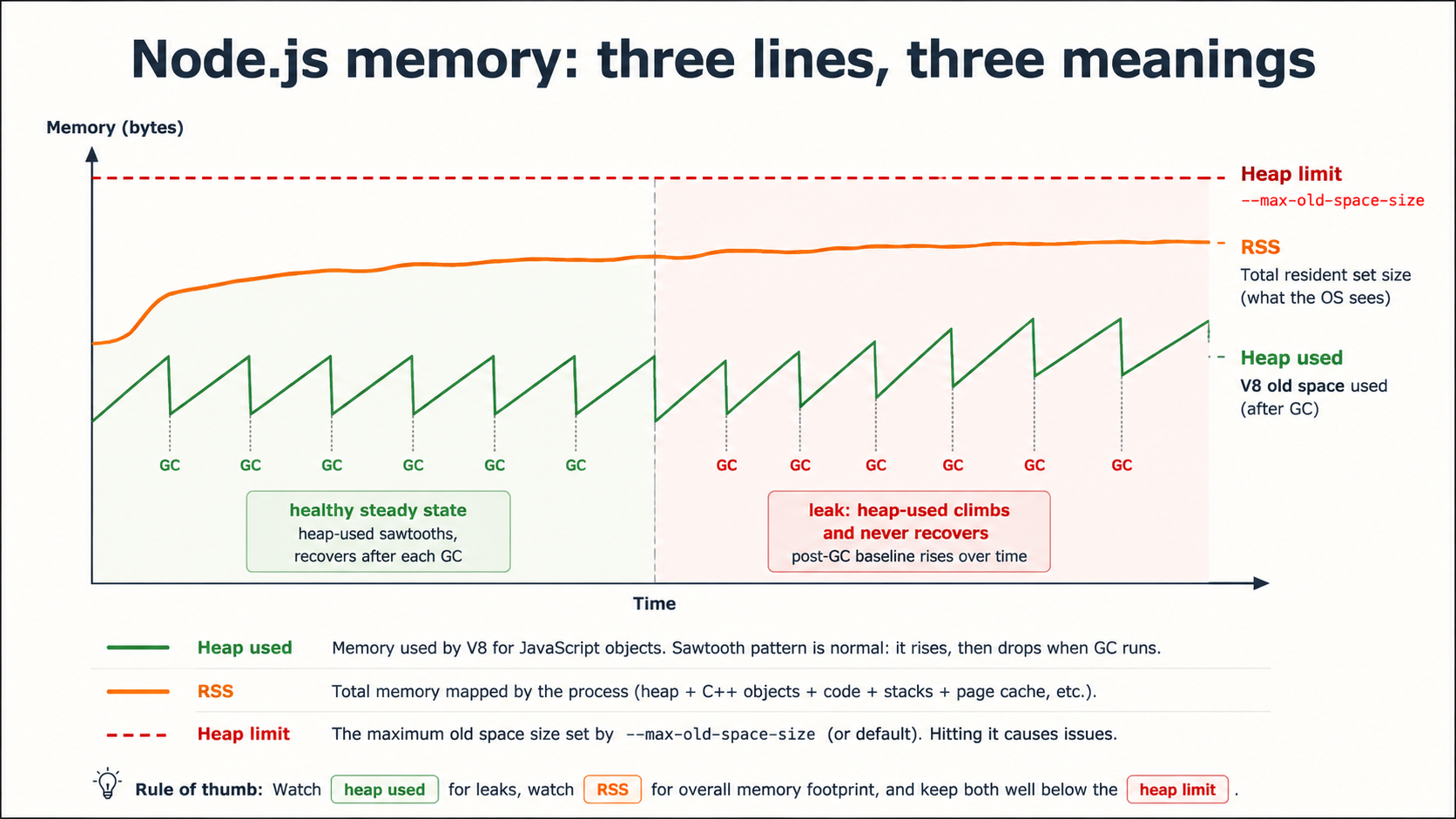 Three-line chart showing Node.js heap-used as a sawtooth, RSS as a higher smooth plateau, and a dashed heap-limit line, with annotated healthy and leak regions