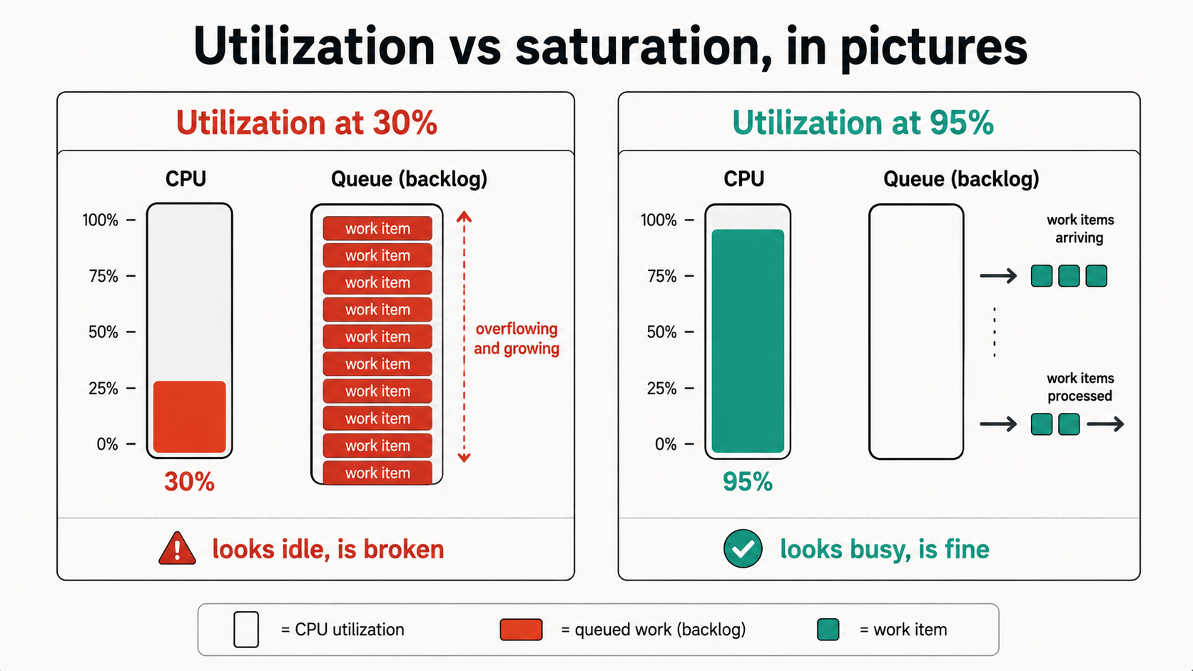 Two-panel comparison contrasting CPU utilization at 30 percent with an overflowing queue against CPU utilization at 95 percent with an empty queue