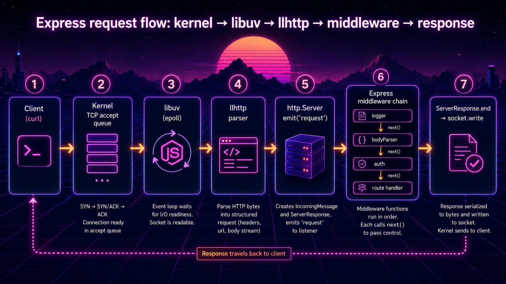 Horizontal Express request-flow diagram with seven stages: client, kernel TCP accept queue, libuv (epoll), llhttp parser, http.Server emitting the request event, the Express middleware chain (logger, bodyParser, auth, route handler), and ServerResponse writing to the socket.