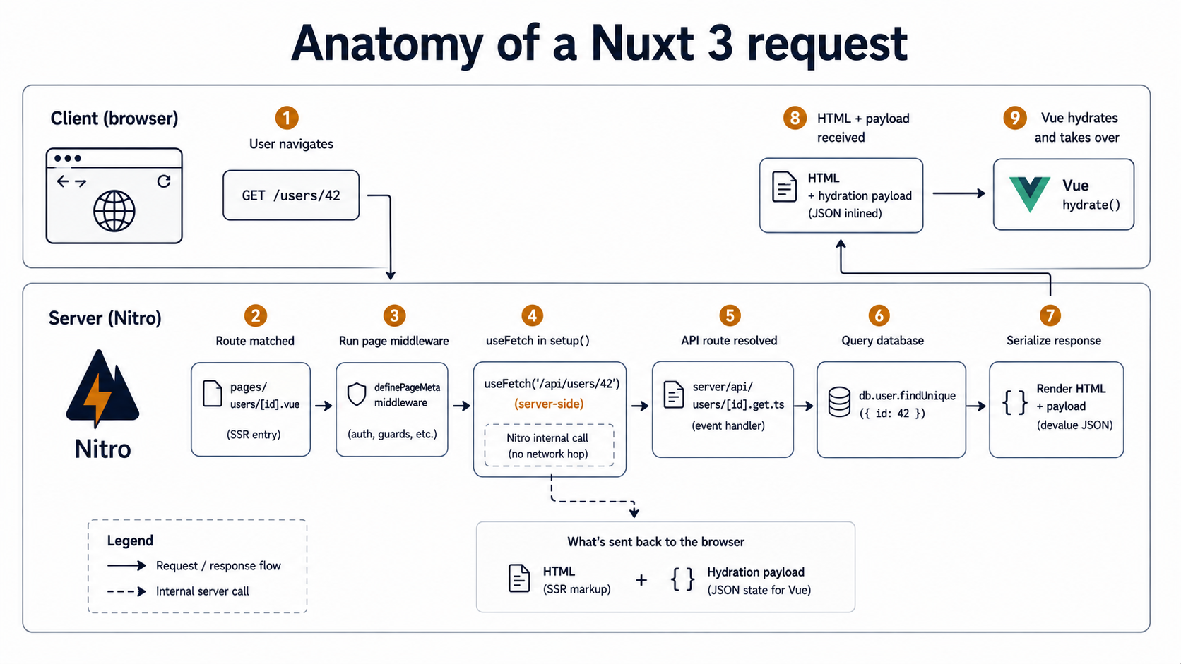 Two-lane flow diagram showing a browser request traveling through Nitro, a page component, a useFetch call, a server API handler, and back as hydrated HTML.