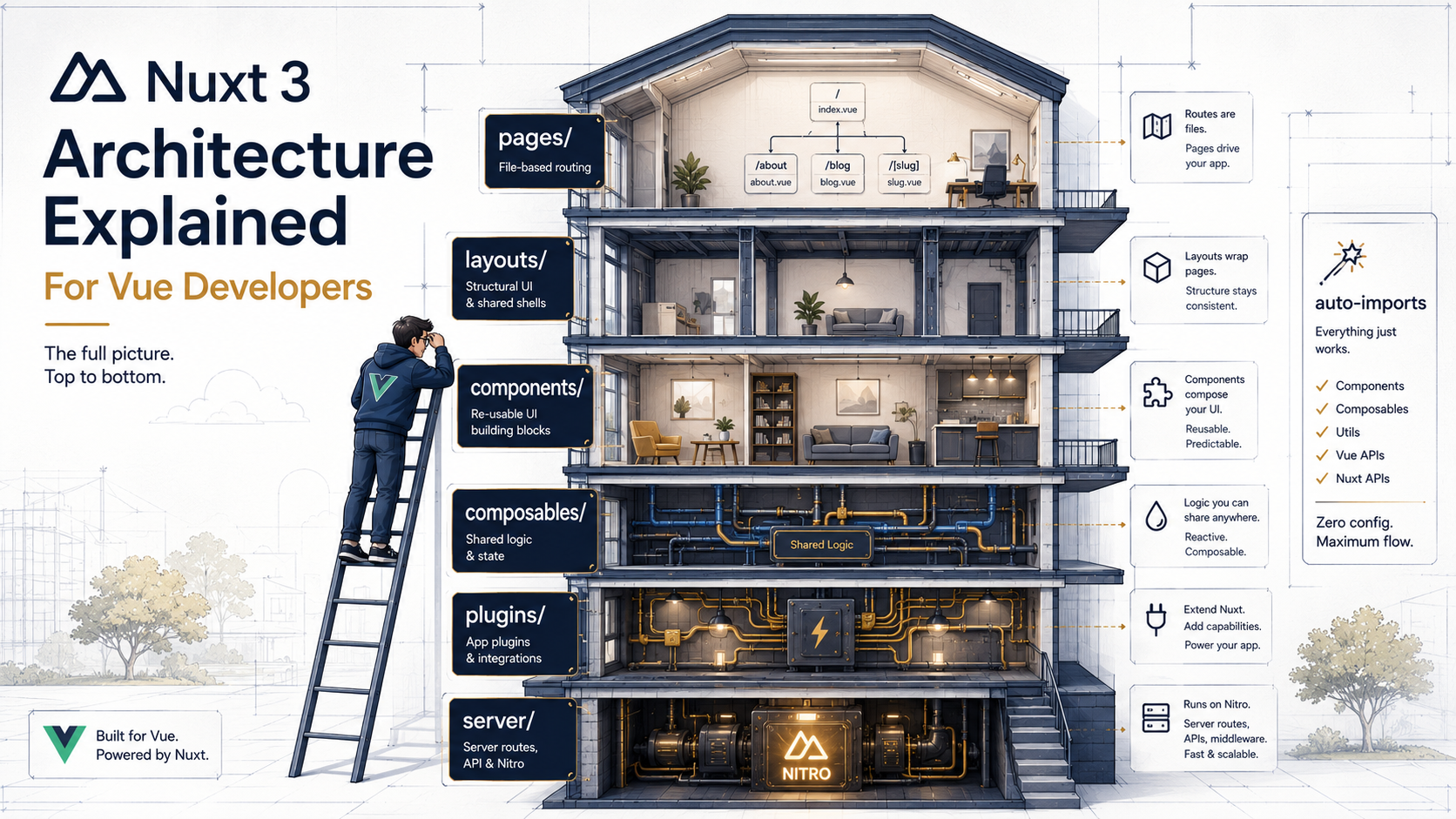 Cutaway architectural illustration of a multi-story building with each floor labeled as a Nuxt directory: pages, layouts, components, composables, plugins, and a Nitro-powered server basement.