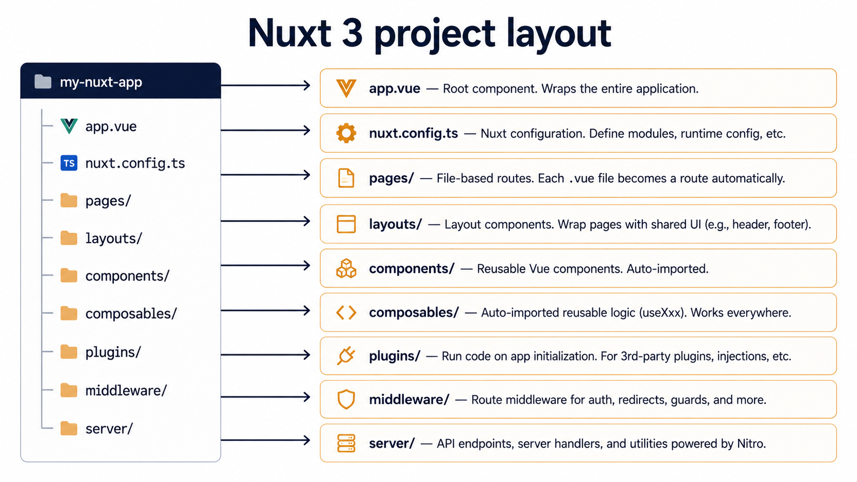 Folder tree of a Nuxt 3 project mapped to roles: pages as routes, server as Nitro endpoints, composables as auto-imported logic.
