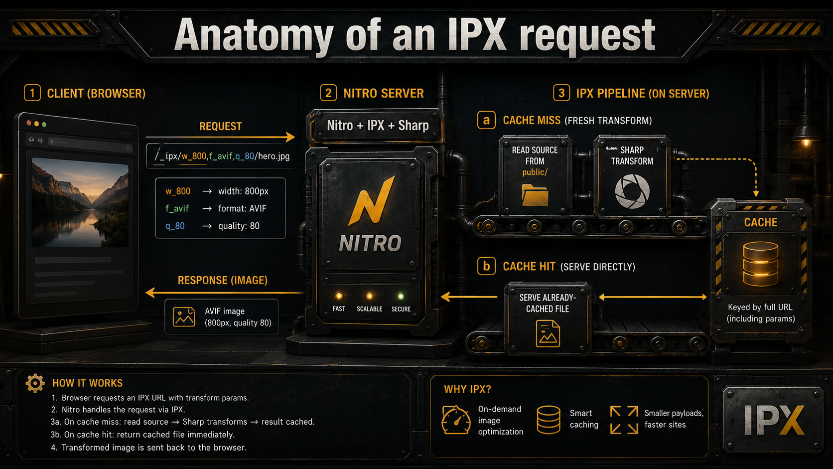 Diagram of an IPX request: a browser sends /_ipx/w_800,f_avif,q_80/hero.jpg to a Nitro server running IPX and Sharp, which either runs a fresh transform into the cache or serves the cached file back to the browser.