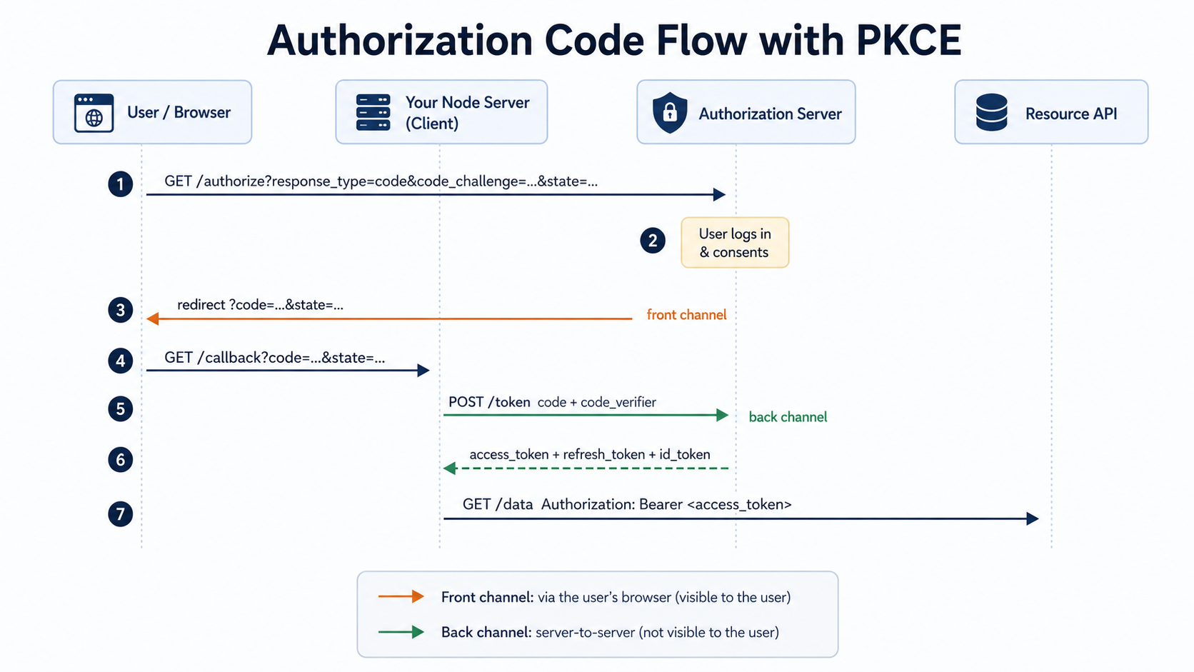 Sequence diagram of the OAuth authorization code flow with PKCE across four lanes (User/Browser, Your Node Server, Authorization Server, Resource API), showing front-channel and back-channel steps in different colors.