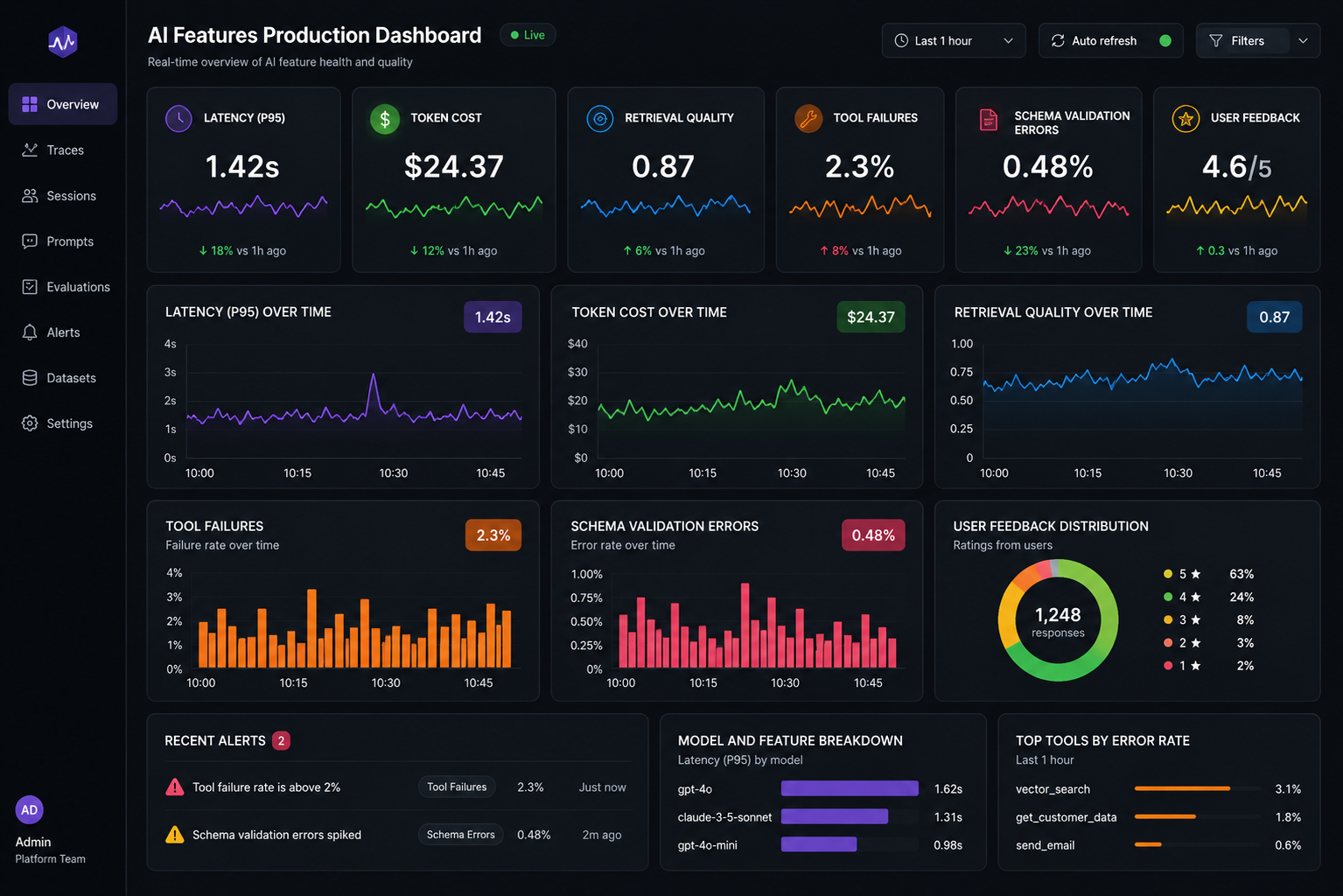 Production observability dashboard mockup for AI features: panels for p95 latency, token cost, retrieval quality, tool failures, schema validation errors, and user feedback on a dark editorial background.