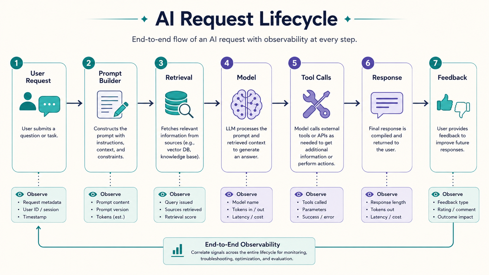 AI Request Lifecycle flow diagram: user request flows through prompt builder, retrieval, model, tool calls, response, and feedback, with observability probes at each step.