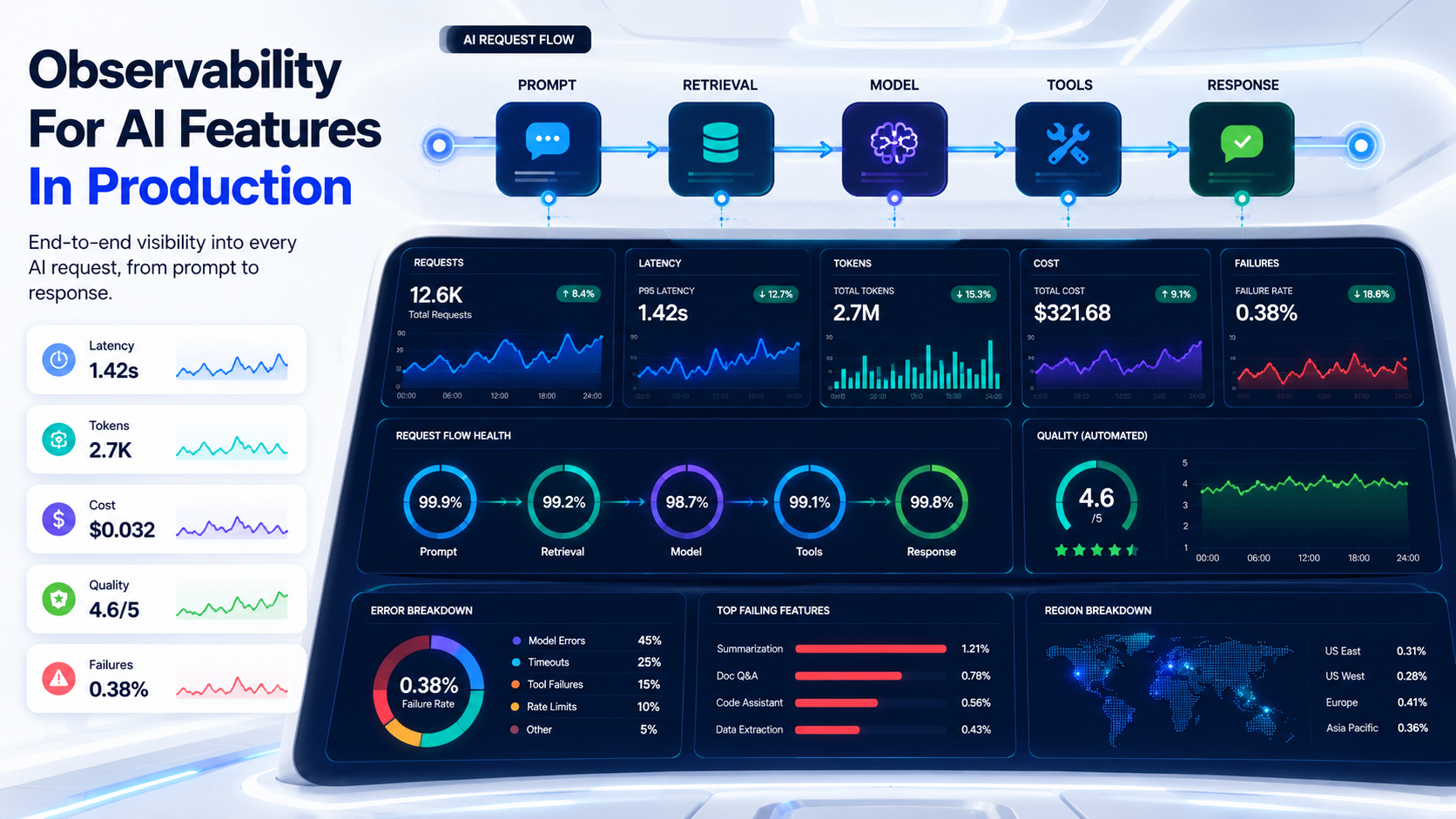 Futuristic icy white and deep navy AI control-room dashboard: a single request flows through prompt, retrieval, model, tools, and response, surrounded by observability signals for latency, tokens, cost, quality, and failures.