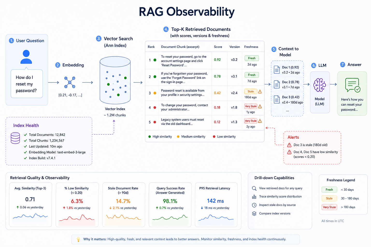 Technical RAG observability diagram: a user question hits a vector search index, returns top-k documents with similarity scores, version stamps, and freshness badges, then feeds the model with warning icons on stale or low-similarity results.