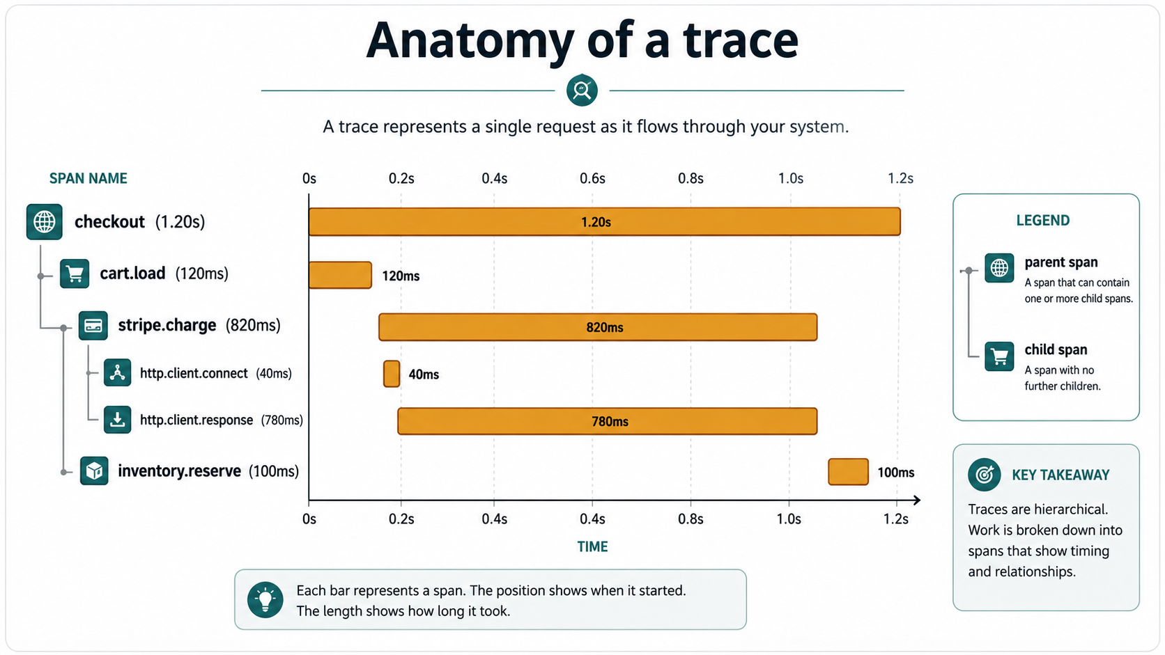 Anatomy of a trace: hierarchical span waterfall for one request, with parent and child spans and per-step durations.