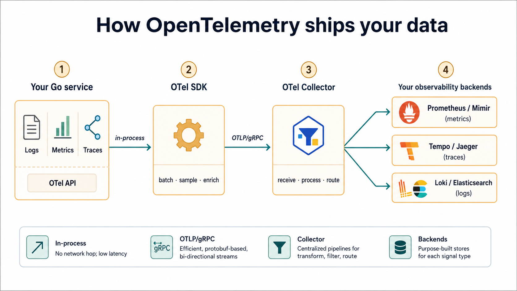 How OpenTelemetry ships your data: Go service to OTel SDK to OTel Collector, then fanning out to Prometheus, Tempo, and Loki.
