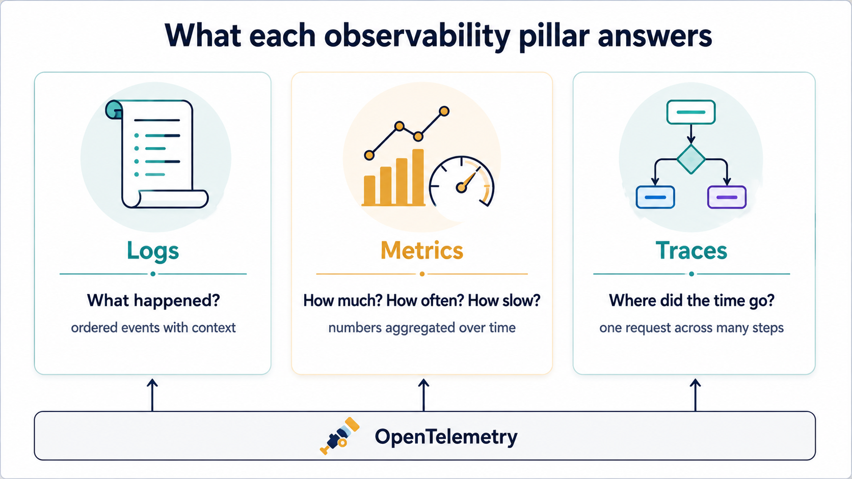 Comparison of the three observability pillars: what logs, metrics, and traces each answer, with OpenTelemetry connecting them.
